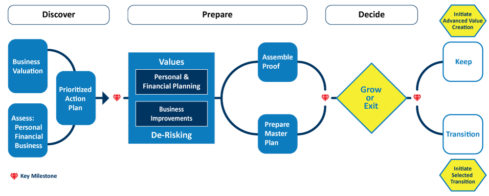 Exit Planning Process